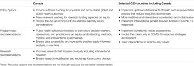 The Intersections of COVID-19 Global Health Governance and Population Health Priorities: Equity-Related Lessons Learned From Canada and Selected G20 Countries